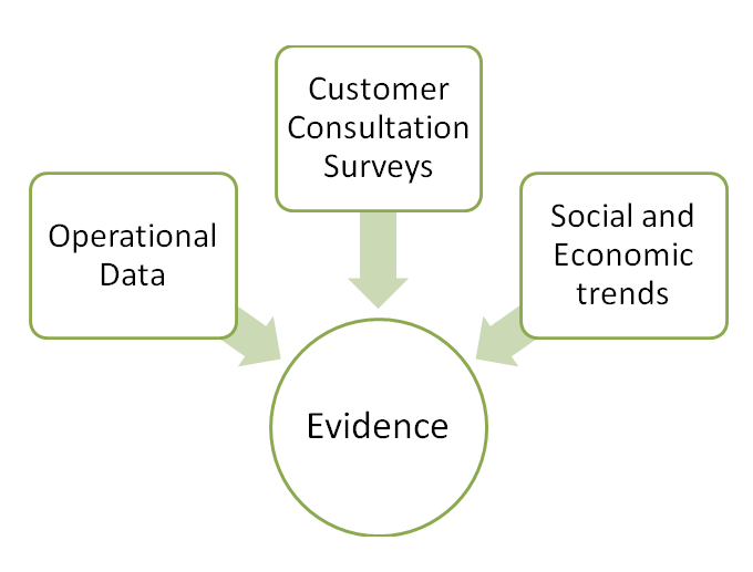 Evidence based data analisys